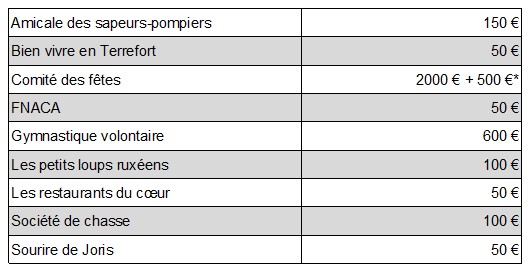 Compte rendu 22 mars 2022