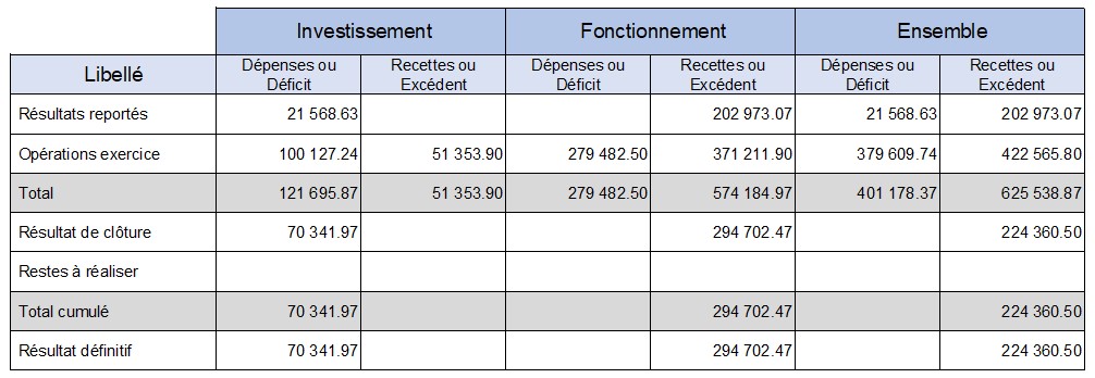 Compte rendu 22 mars 2022